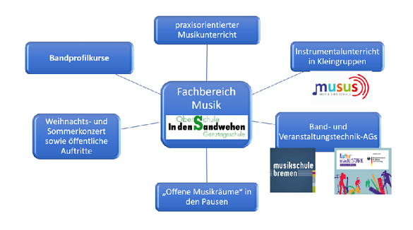 Struktur Musikschwerpunkt